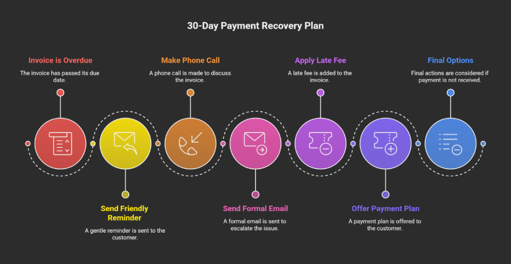 30-day payment recovery plan for field service invoicing